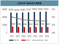 2019年中國戰(zhàn)斗機(jī)行業(yè)發(fā)展現(xiàn)狀及市場(chǎng)發(fā)展前景分析：未來十年中國戰(zhàn)斗機(jī)行業(yè)空間約8000億[圖]