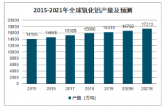 2019年全球與中國氧化鋁產(chǎn)量、進(jìn)出口情況及氧化鋁行業(yè)發(fā)展趨勢(shì)分析[圖]