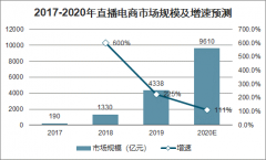 2020年中國(guó)直播電商市場(chǎng)格局及發(fā)展趨勢(shì)：預(yù)計(jì)直播電商市場(chǎng)規(guī)模達(dá)9610億，接近萬(wàn)億水[圖]