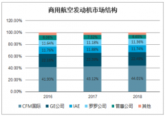 2020年中國(guó)航空發(fā)動(dòng)機(jī)產(chǎn)業(yè)格局、市場(chǎng)發(fā)展現(xiàn)狀及未來(lái)發(fā)展趨勢(shì)分析[圖]