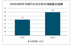 2020年全球汽車安全帶行業(yè)發(fā)展現(xiàn)狀及中國(guó)汽車安全帶行業(yè)發(fā)展趨勢(shì)分析[圖]