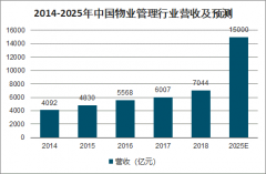 2020年中國(guó)物業(yè)管理行業(yè)前景、疫情下物業(yè)管理運(yùn)營(yíng)及未來(lái)競(jìng)爭(zhēng)力發(fā)展分析[圖]