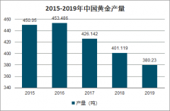 2020 年中國(guó)礦山黃金產(chǎn)量、金礦開(kāi)采及金礦運(yùn)營(yíng)分析[圖]