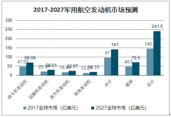 2020年中國(guó)軍用航空發(fā)動(dòng)機(jī)行業(yè)發(fā)展現(xiàn)狀及未來(lái)發(fā)展前景分析：未來(lái)十年中國(guó)軍機(jī)發(fā)動(dòng)機(jī)市場(chǎng)年均467億[圖]