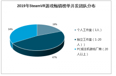 2020年中國(guó)VR游戲四大技術(shù)特征、行業(yè)拐點(diǎn)及行業(yè)發(fā)展空間分析[圖]