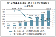 2019年中國(guó)中小微企業(yè)數(shù)字化服務(wù)市場(chǎng)現(xiàn)狀及未來(lái)展望分析：市場(chǎng)已超過(guò)千億級(jí)規(guī)模，仍將保持較高增速發(fā)展[圖]