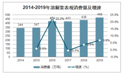 2019年全球及中國溶解漿產(chǎn)量、進(jìn)口量、價(jià)格趨勢(shì)及中國溶解漿市場(chǎng)展望分析[圖]