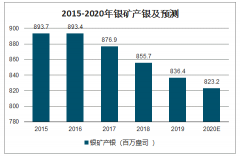 2020年中國白銀供需、白銀與黃金價(jià)格波動(dòng)及經(jīng)濟(jì)危機(jī)時(shí)期金銀比走勢(shì)分析[圖]