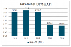 2020年第一季度北京房地產(chǎn)新開(kāi)工面積及商品房銷售情況分析[圖]