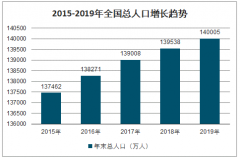 2019年中國(guó)人口總量、人口結(jié)構(gòu)、城鄉(xiāng)人口數(shù)量及人口老齡化現(xiàn)狀分析[圖]