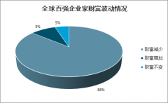 全球百?gòu)?qiáng)企業(yè)家財(cái)富波動(dòng)情況、十強(qiáng)企業(yè)家排名及中國(guó)前十名企業(yè)家財(cái)富縮水情況分析[圖]