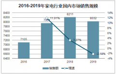 2019年中國(guó)家電行業(yè)發(fā)展現(xiàn)狀及2020年行業(yè)發(fā)展前景分析[圖]