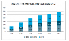 2019年中國(guó)家居建材行業(yè)市場(chǎng)規(guī)模預(yù)測(cè)及渠道格局分析：預(yù)計(jì)2021年櫥柜/衣柜市場(chǎng)規(guī)模分別為214/32億元[圖]