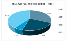 2019年中國(guó)黃金首飾行業(yè)上游發(fā)展及市場(chǎng)現(xiàn)狀分析：金銀珠寶消費(fèi)仍集中于線下，線上渠道占比僅約7%[圖]