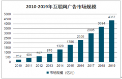 2020年中國(guó)互聯(lián)網(wǎng)廣告現(xiàn)狀、廣告市場(chǎng)結(jié)構(gòu)及互聯(lián)網(wǎng)廣告市場(chǎng)規(guī)模前景分析[圖]