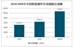 2019年中國(guó)智能硬件行業(yè)發(fā)展驅(qū)動(dòng)因素、市場(chǎng)規(guī)模、企業(yè)投融資情況及出貨量分析：智能硬件出貨量近800百萬(wàn)臺(tái)[圖]