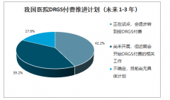 2019年中國(guó)電子病歷行業(yè)發(fā)展背景、市場(chǎng)趨勢(shì)及行業(yè)格局分析：DRGS全面鋪開(kāi)助推電子病歷向5級(jí)提升[圖]