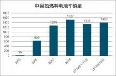 2020年中國(guó)燃料電池車產(chǎn)銷量分析及預(yù)測(cè)[圖]