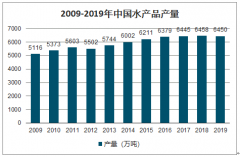 2019年中國(guó)水產(chǎn)品產(chǎn)量、水產(chǎn)養(yǎng)殖面積及水海產(chǎn)品進(jìn)出口情況分析[圖]