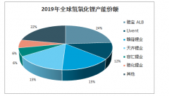 2019年氫氧化鋰行業(yè)進(jìn)口量及供需端分析：電池級(jí)氫氧化鋰核心供給增量預(yù)計(jì)低于需求增量[圖]