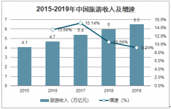 2020年中國(guó)節(jié)假日國(guó)內(nèi)旅游人次、旅游收入及旅游產(chǎn)業(yè)前景預(yù)測(cè)：旅游人次下降20%以上，旅游收入下降15%以上[圖]