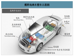 2020年中國(guó)電堆產(chǎn)業(yè)發(fā)展現(xiàn)狀及市場(chǎng)發(fā)展前景分析：電堆產(chǎn)業(yè)發(fā)展較好，但輔助系統(tǒng)關(guān)鍵零部件發(fā)展落后[圖]