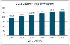 2019年中國(guó)茶葉產(chǎn)量、各類茶葉銷(xiāo)售量及茶葉進(jìn)出口趨勢(shì)分析[圖]