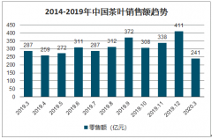 2020年一季度中國(guó)煙酒行業(yè)零售額、社會(huì)消費(fèi)品額及全球?qū)χ袊?guó)香煙需求預(yù)測(cè)分析[圖]