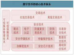 2020年中國(guó)數(shù)字貨幣的發(fā)展歷史、現(xiàn)狀及產(chǎn)業(yè)鏈建設(shè)情況分析[圖]