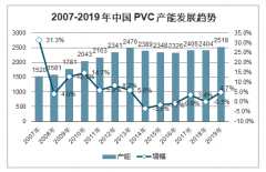 2019年中國(guó)聚氯乙烯行業(yè)產(chǎn)量、行業(yè)需求及價(jià)格走勢(shì)分析[圖]