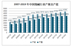 2019年中國燒堿行業(yè)產(chǎn)量、行業(yè)競爭格局及價(jià)格走勢分析[圖]