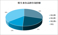 2020年中國維生素行業(yè)發(fā)展概況、市場供需現(xiàn)狀及價(jià)格走勢分析[圖]