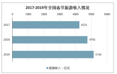 2020年疫情下，春節(jié)旅游預(yù)計(jì)損失超過5000億，五一黃金周旅游業(yè)發(fā)展如何？[圖]