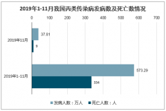 2019年中國丙類傳染病、流行性腮腺炎、風(fēng)疹、急性出血性結(jié)膜炎、麻風(fēng)病、流行性感冒發(fā)病數(shù)及死亡數(shù)情況分析[圖]