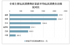 2020中國玩具市場發(fā)展的利弊因素、發(fā)展規(guī)模、玩具企業(yè)市場發(fā)展布局及行業(yè)發(fā)展趨勢分析[圖]