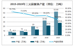 2019年中國三元前驅(qū)體行業(yè)產(chǎn)能產(chǎn)量及進(jìn)出口情況分析：出口量大幅增長，日韓占比達(dá)到近80%[圖]