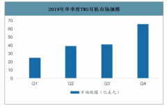 2019年TWS耳機(jī)行業(yè)出貨量及價(jià)格分布分析：單價(jià)100美元以上的高端市場主要由蘋果和三星領(lǐng)導(dǎo)[圖]