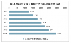 中國互聯(lián)網(wǎng)廣告從開屏再到激勵(lì)、從原生再到聯(lián)動(dòng)，2020年互聯(lián)網(wǎng)廣告市場規(guī)模將持續(xù)增長，市場空間廣闊[圖]