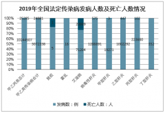 2019年全國傳染病發(fā)病人數(shù)、死亡人數(shù)、發(fā)病率及死亡率情況分析[圖]