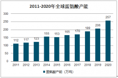 2020年中國(guó)蛋氨酸行業(yè)市場(chǎng)供需現(xiàn)狀、市場(chǎng)競(jìng)爭(zhēng)格局及價(jià)格走勢(shì)分析[圖]