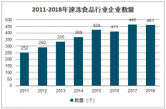 2019年速凍食品行業(yè)主要分類(lèi)、冷鏈物及速凍食品發(fā)展趨勢(shì)分析：速凍火鍋料、速凍米面制品、速凍菜肴制品產(chǎn)值[圖]