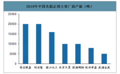 2019年中國(guó)抗老化劑行業(yè)產(chǎn)能分布及下游需求預(yù)測(cè)：2020-2022年部分廠(chǎng)家新增乙烯和丙烯產(chǎn)能將帶來(lái)抗氧化劑新增需求3.95萬(wàn)噸[圖]