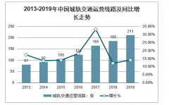 我國(guó)城市軌道里程保持快速增長(zhǎng)，未來(lái)空間廣闊，三大因素影響鐵路設(shè)備的市場(chǎng)空間[圖]