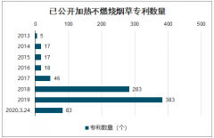 2019年中國(guó)傳統(tǒng)煙草薄片與HNB專(zhuān)用煙草薄片市場(chǎng)供需及我國(guó)HNB市場(chǎng)發(fā)展趨勢(shì)分析[圖]