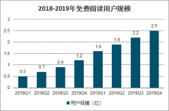 2020年中國(guó)在線(xiàn)閱讀現(xiàn)狀及格局發(fā)展趨勢(shì)分析：會(huì)員付費(fèi)+流量廣告+版權(quán)運(yùn)營(yíng)等模式演進(jìn)[圖]