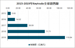 2019年全球腫瘤免疫治療發(fā)展現(xiàn)狀及趨勢(shì)： CAR-T腫瘤免疫治療，真正的“私人訂制”[圖]