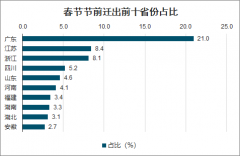 2020年春節(jié)節(jié)前各省市遷出人口、遷入人口及滯留湖北人群占比 [圖]