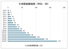 2020年我國(guó)“新基建”疊加數(shù)據(jù)量爆發(fā)式增長(zhǎng)，數(shù)字經(jīng)濟(jì)基礎(chǔ)設(shè)施業(yè)務(wù)有望超預(yù)期[圖]