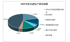 2020年中國防水建材行業(yè)發(fā)展分析：集中度不斷提升，市場規(guī)模穩(wěn)定增長，市場發(fā)展空間巨大[圖]