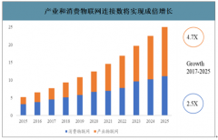 2020年物聯(lián)網(wǎng)通信模組行業(yè)數(shù)量預(yù)測及發(fā)展壁壘分析：預(yù)測2020年全球物聯(lián)網(wǎng)蜂窩通信模塊出貨量達313.2百萬片[圖]